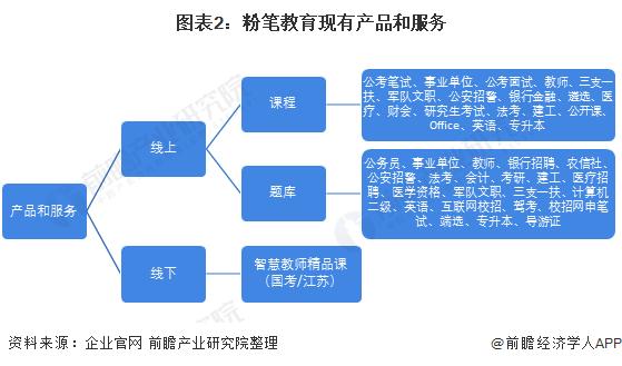 图表2:粉笔教育现有产品和服务