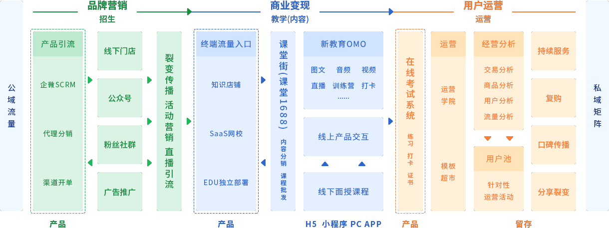 kesion教育产品全域打通赋能教培机构精细化运营用户